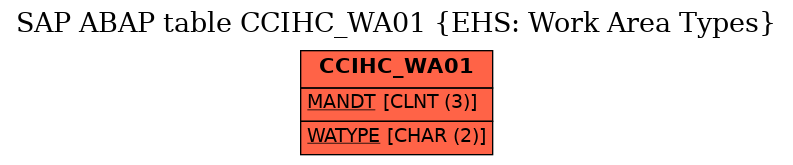 E-R Diagram for table CCIHC_WA01 (EHS: Work Area Types)