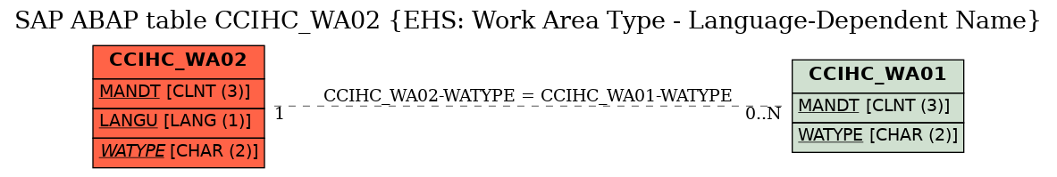 E-R Diagram for table CCIHC_WA02 (EHS: Work Area Type - Language-Dependent Name)