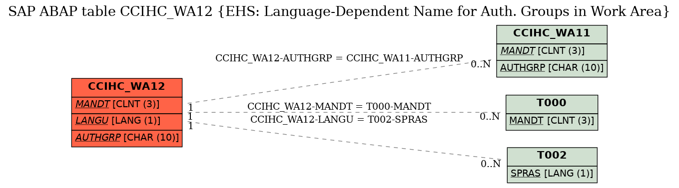 E-R Diagram for table CCIHC_WA12 (EHS: Language-Dependent Name for Auth. Groups in Work Area)