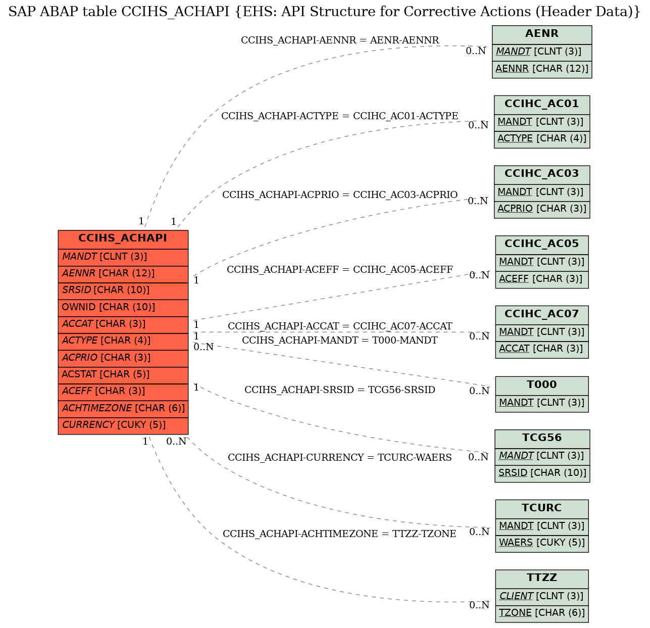 E-R Diagram for table CCIHS_ACHAPI (EHS: API Structure for Corrective Actions (Header Data))