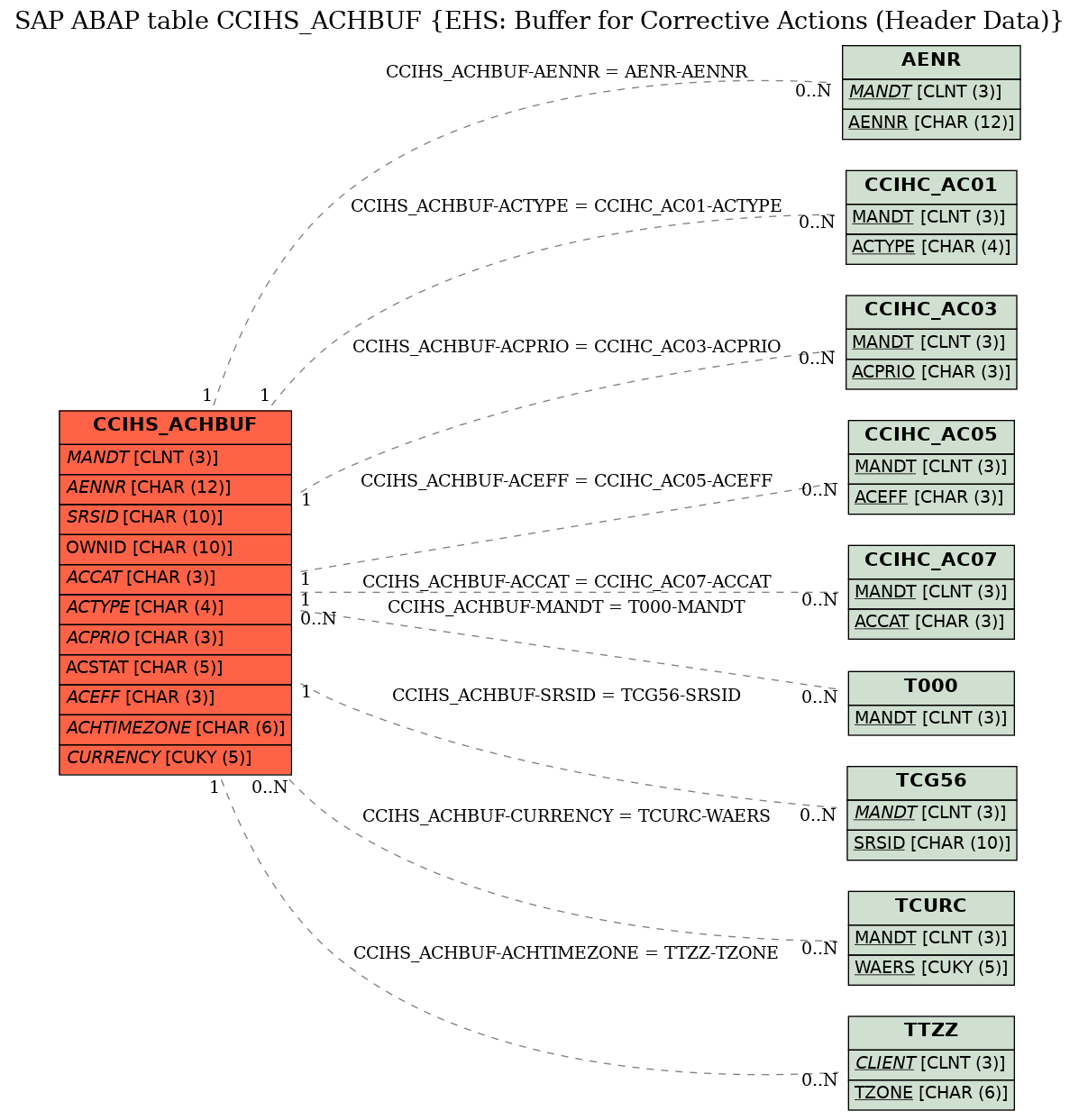 E-R Diagram for table CCIHS_ACHBUF (EHS: Buffer for Corrective Actions (Header Data))