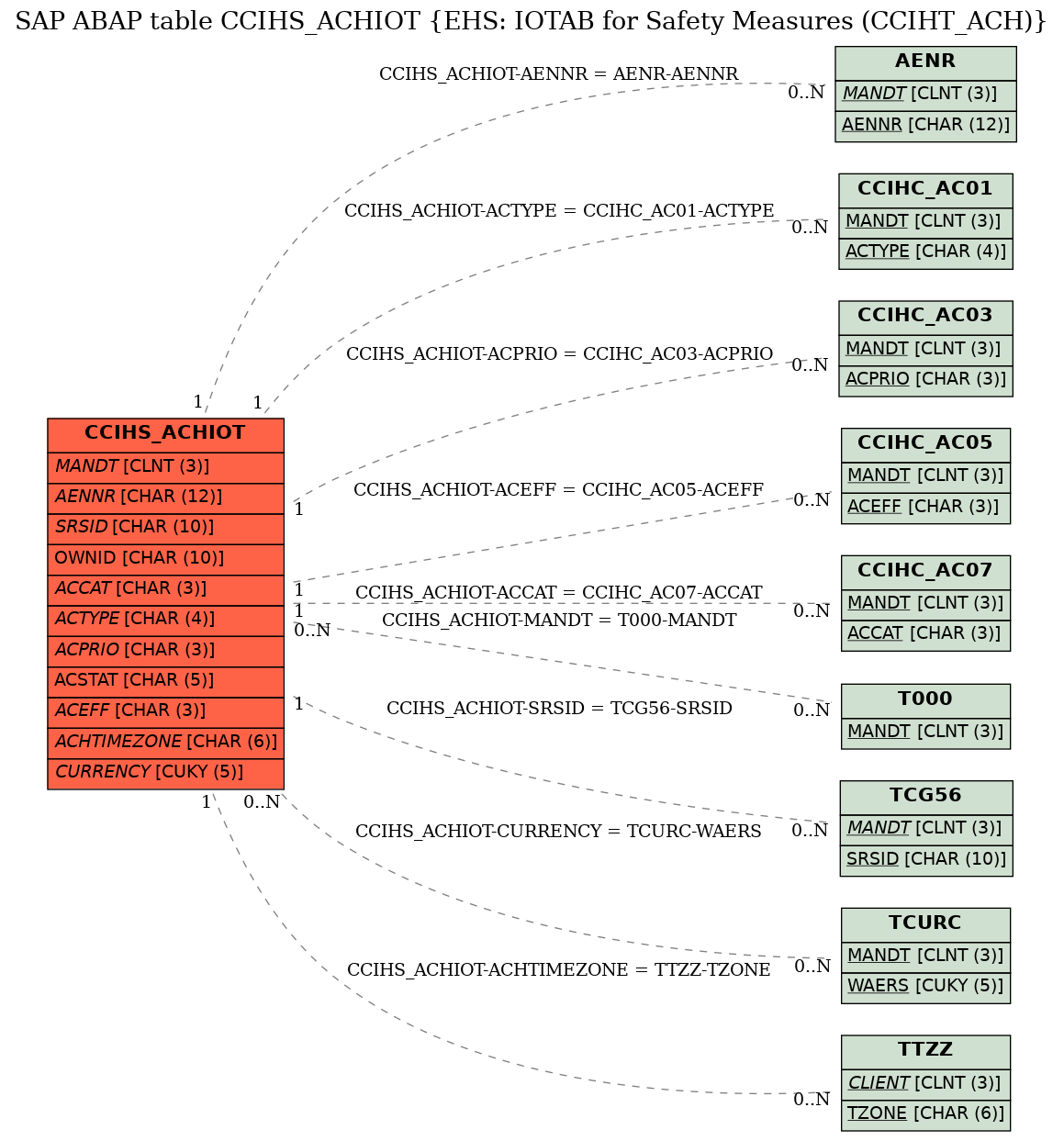 E-R Diagram for table CCIHS_ACHIOT (EHS: IOTAB for Safety Measures (CCIHT_ACH))