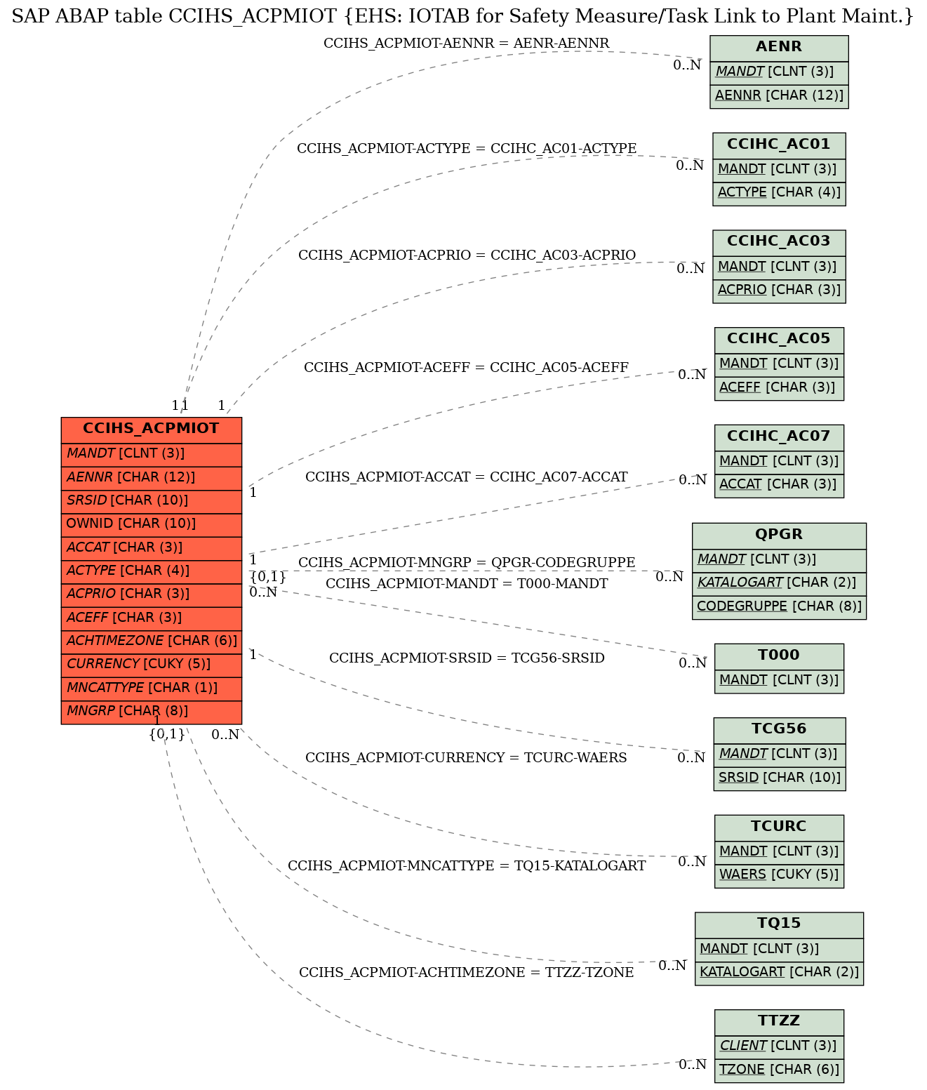 E-R Diagram for table CCIHS_ACPMIOT (EHS: IOTAB for Safety Measure/Task Link to Plant Maint.)