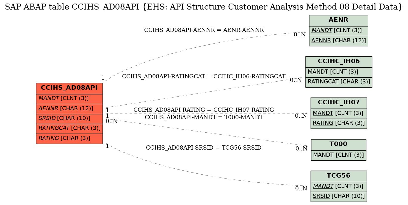 E-R Diagram for table CCIHS_AD08API (EHS: API Structure Customer Analysis Method 08 Detail Data)