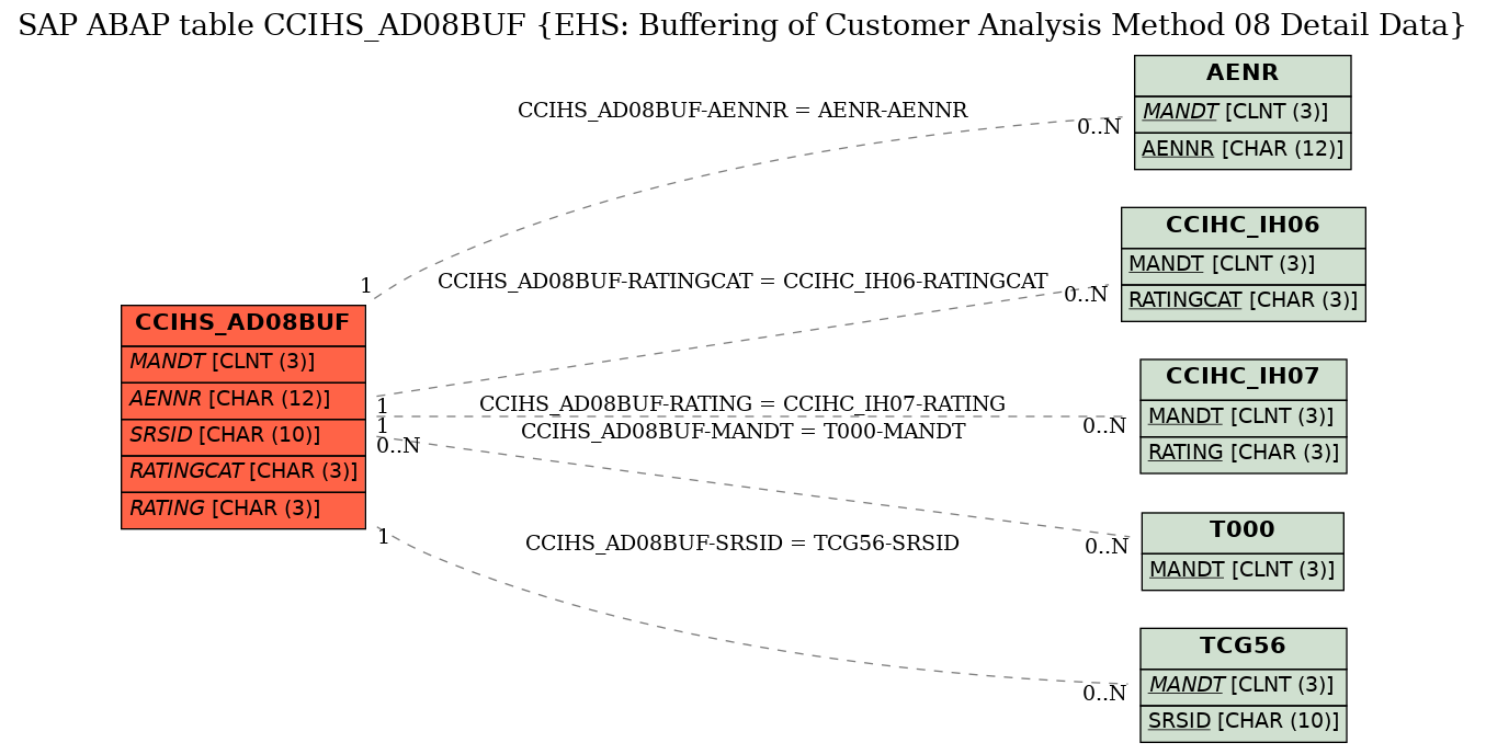 E-R Diagram for table CCIHS_AD08BUF (EHS: Buffering of Customer Analysis Method 08 Detail Data)