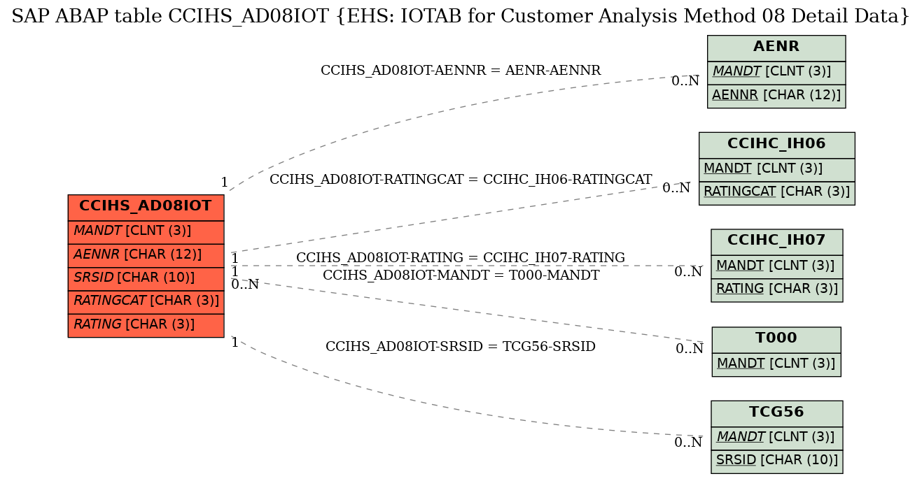 E-R Diagram for table CCIHS_AD08IOT (EHS: IOTAB for Customer Analysis Method 08 Detail Data)