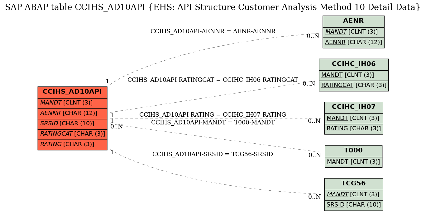 E-R Diagram for table CCIHS_AD10API (EHS: API Structure Customer Analysis Method 10 Detail Data)