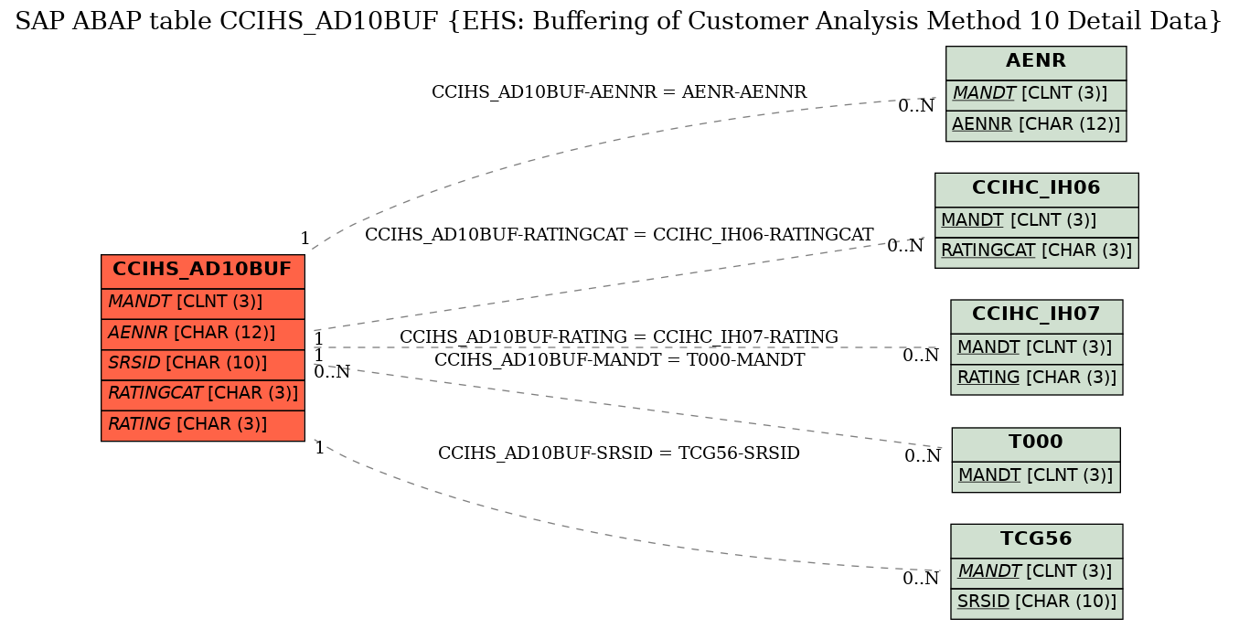 E-R Diagram for table CCIHS_AD10BUF (EHS: Buffering of Customer Analysis Method 10 Detail Data)