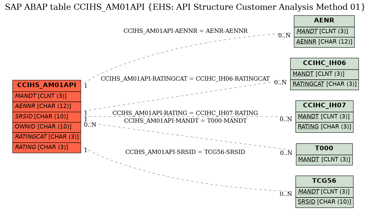 E-R Diagram for table CCIHS_AM01API (EHS: API Structure Customer Analysis Method 01)