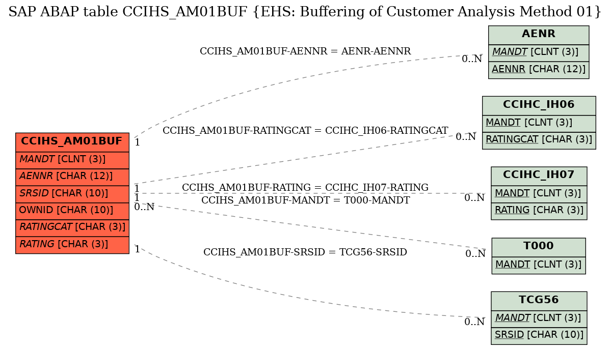 E-R Diagram for table CCIHS_AM01BUF (EHS: Buffering of Customer Analysis Method 01)