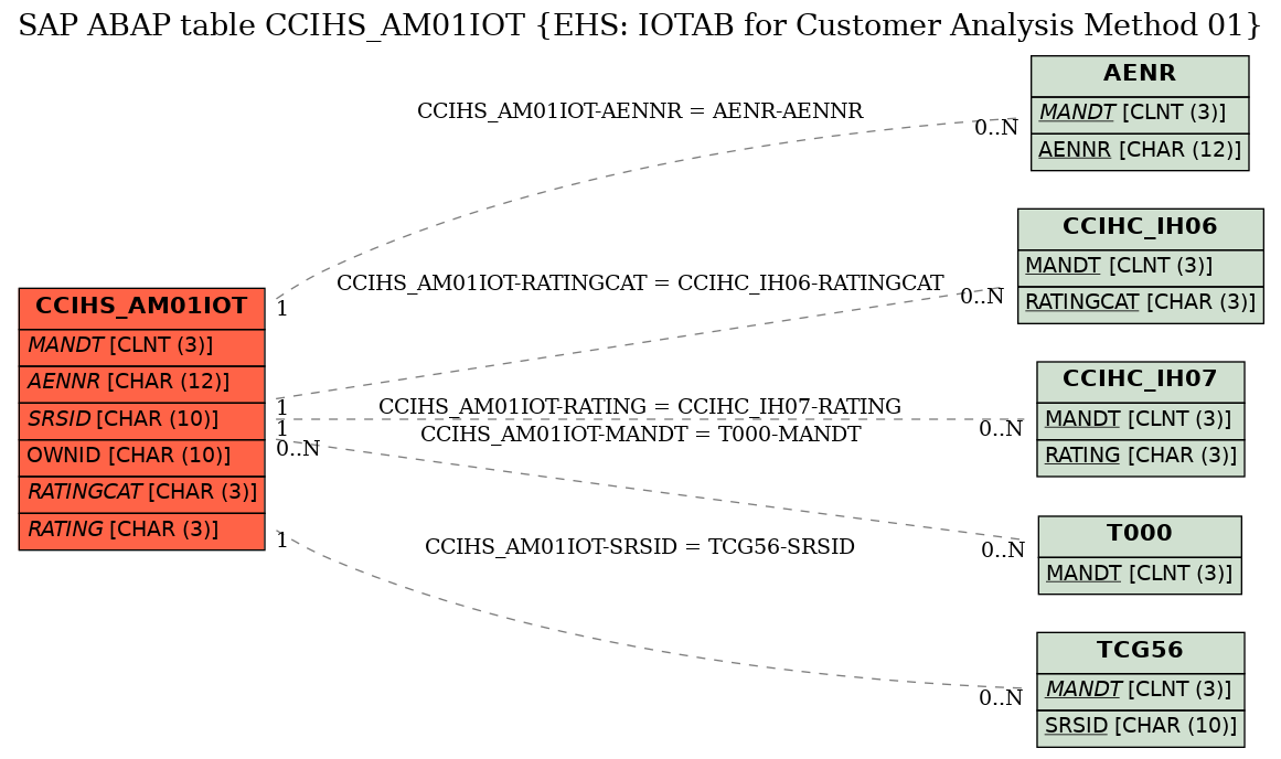 E-R Diagram for table CCIHS_AM01IOT (EHS: IOTAB for Customer Analysis Method 01)