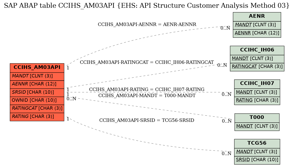 E-R Diagram for table CCIHS_AM03API (EHS: API Structure Customer Analysis Method 03)
