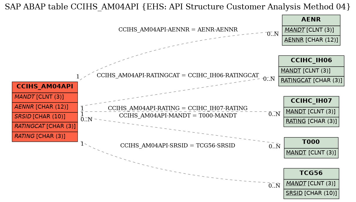 E-R Diagram for table CCIHS_AM04API (EHS: API Structure Customer Analysis Method 04)