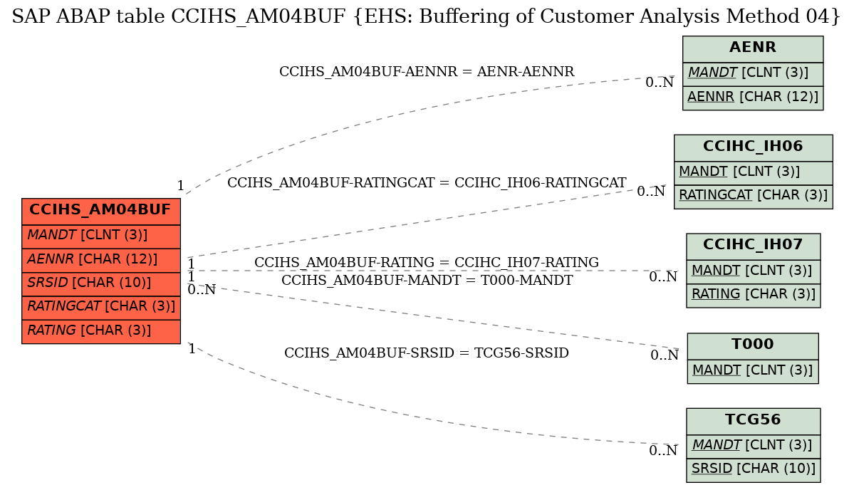 E-R Diagram for table CCIHS_AM04BUF (EHS: Buffering of Customer Analysis Method 04)