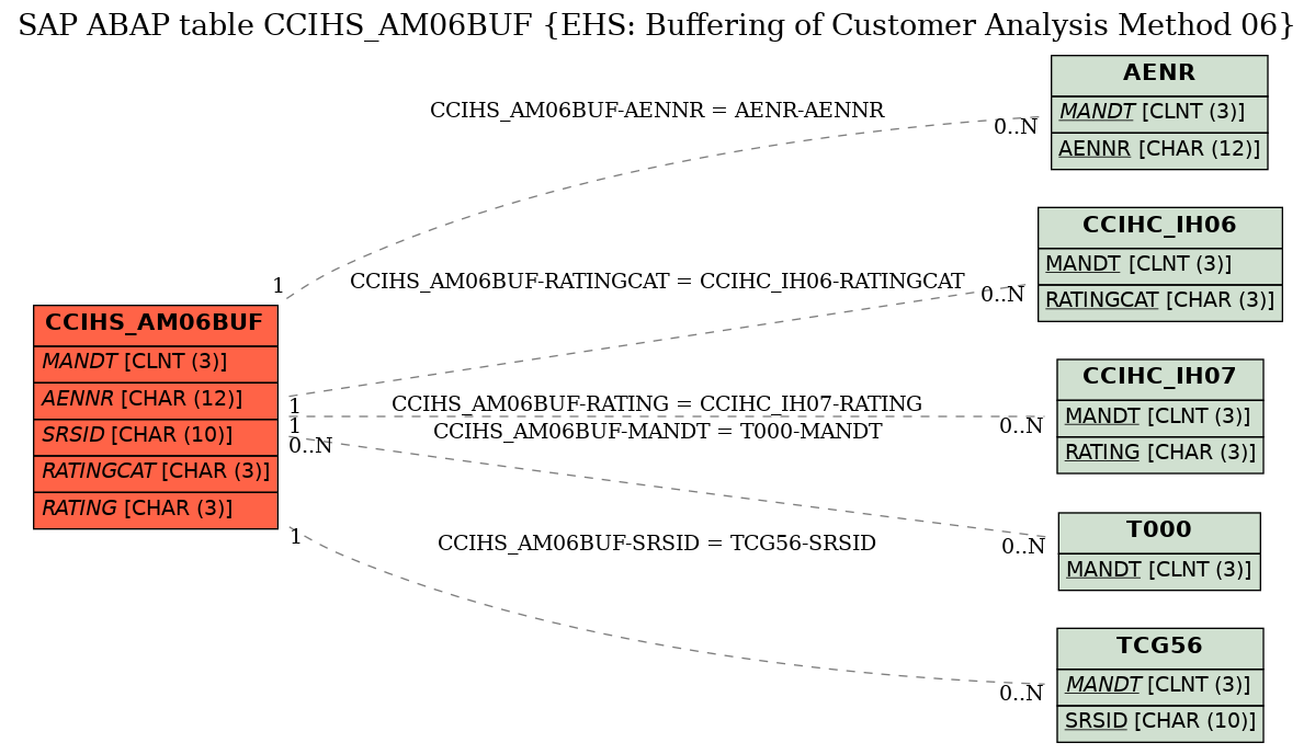 E-R Diagram for table CCIHS_AM06BUF (EHS: Buffering of Customer Analysis Method 06)