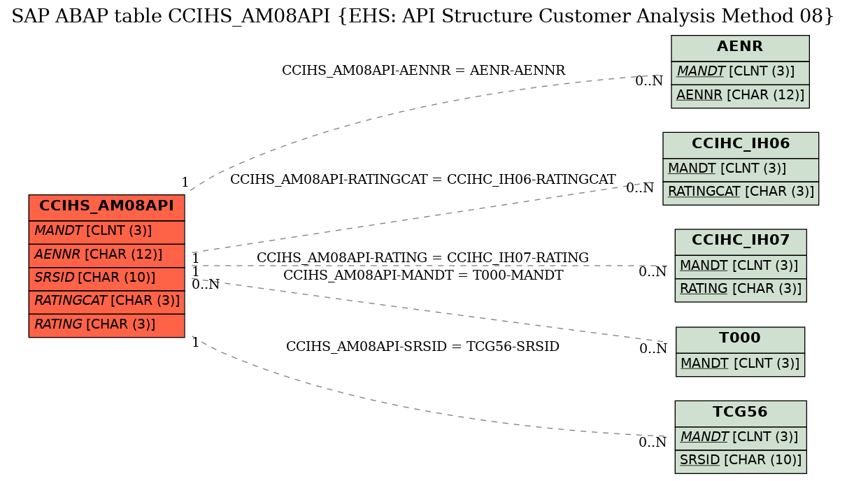 E-R Diagram for table CCIHS_AM08API (EHS: API Structure Customer Analysis Method 08)