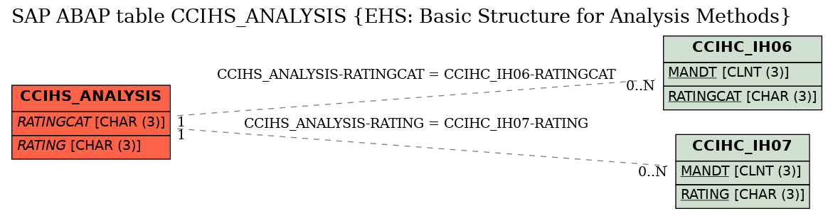 E-R Diagram for table CCIHS_ANALYSIS (EHS: Basic Structure for Analysis Methods)