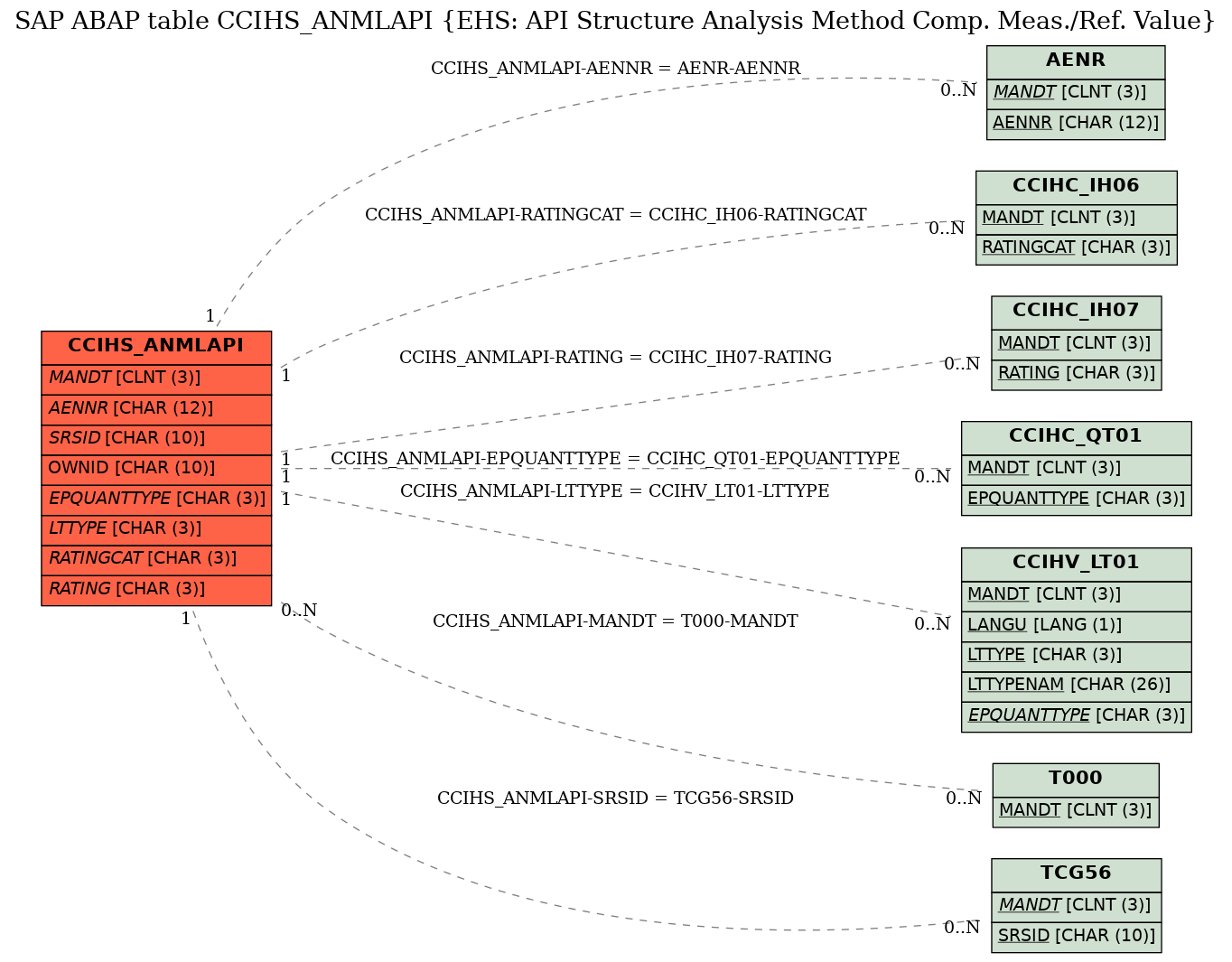 E-R Diagram for table CCIHS_ANMLAPI (EHS: API Structure Analysis Method Comp. Meas./Ref. Value)