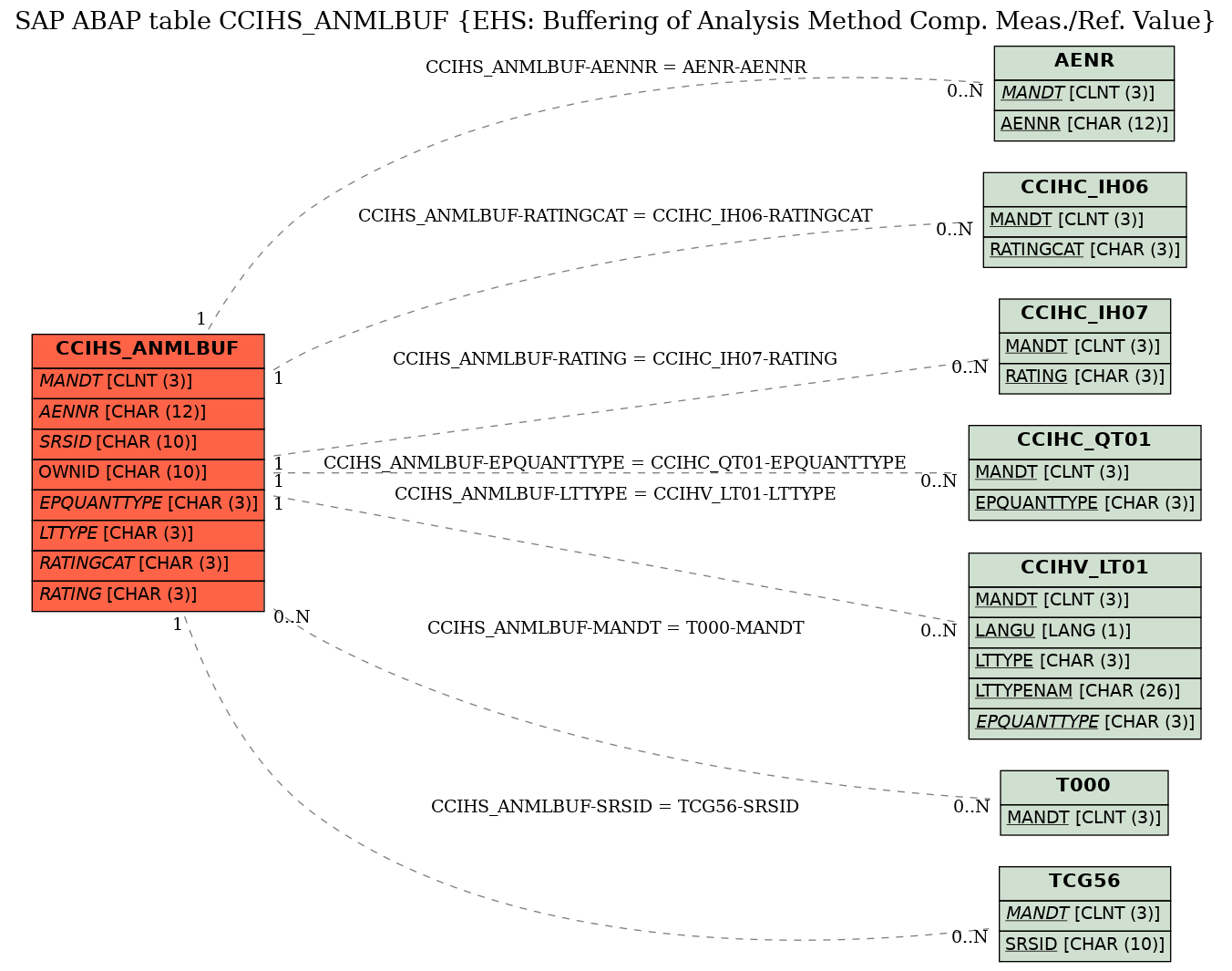 E-R Diagram for table CCIHS_ANMLBUF (EHS: Buffering of Analysis Method Comp. Meas./Ref. Value)