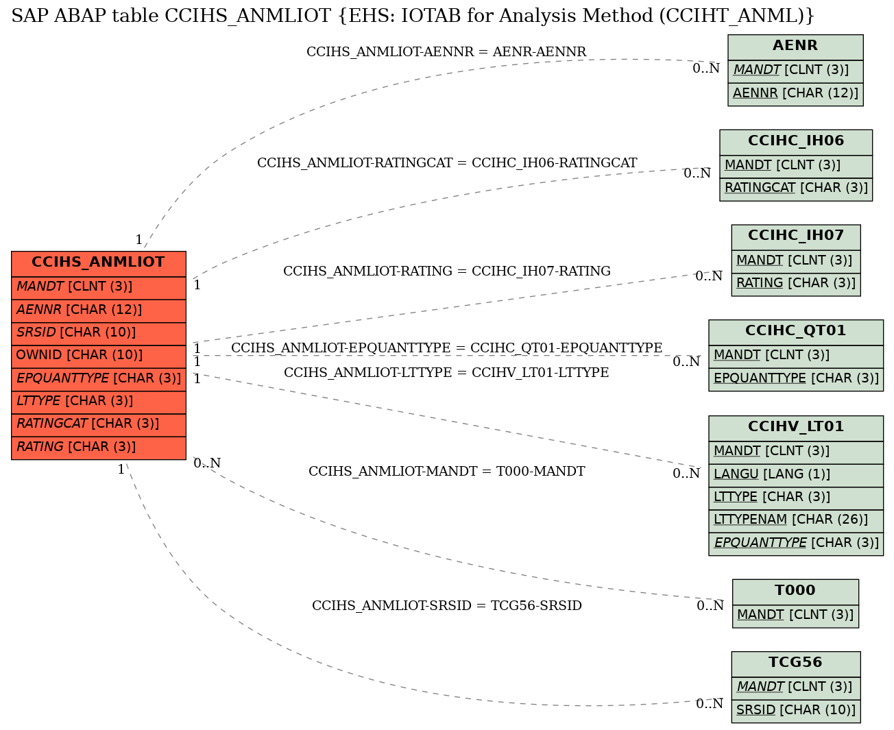 E-R Diagram for table CCIHS_ANMLIOT (EHS: IOTAB for Analysis Method (CCIHT_ANML))