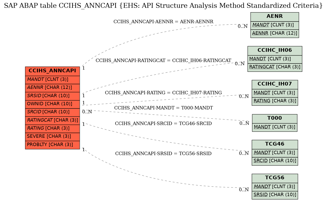 E-R Diagram for table CCIHS_ANNCAPI (EHS: API Structure Analysis Method Standardized Criteria)