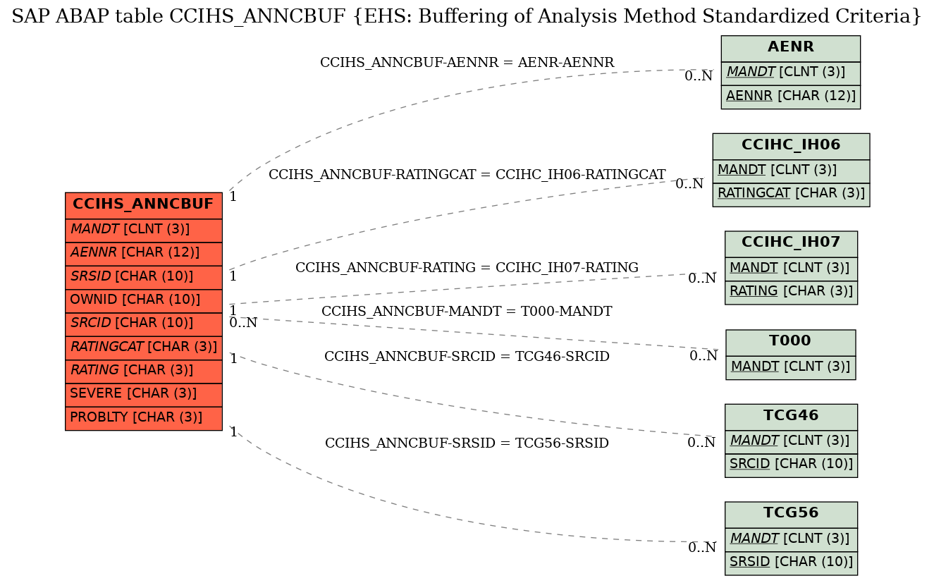 E-R Diagram for table CCIHS_ANNCBUF (EHS: Buffering of Analysis Method Standardized Criteria)
