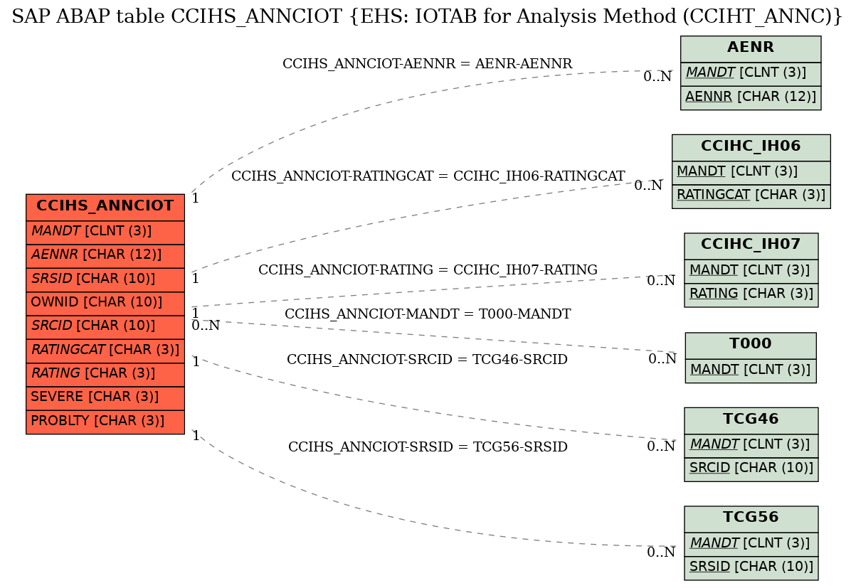 E-R Diagram for table CCIHS_ANNCIOT (EHS: IOTAB for Analysis Method (CCIHT_ANNC))