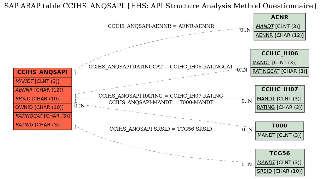 E-R Diagram for table CCIHS_ANQSAPI (EHS: API Structure Analysis Method Questionnaire)