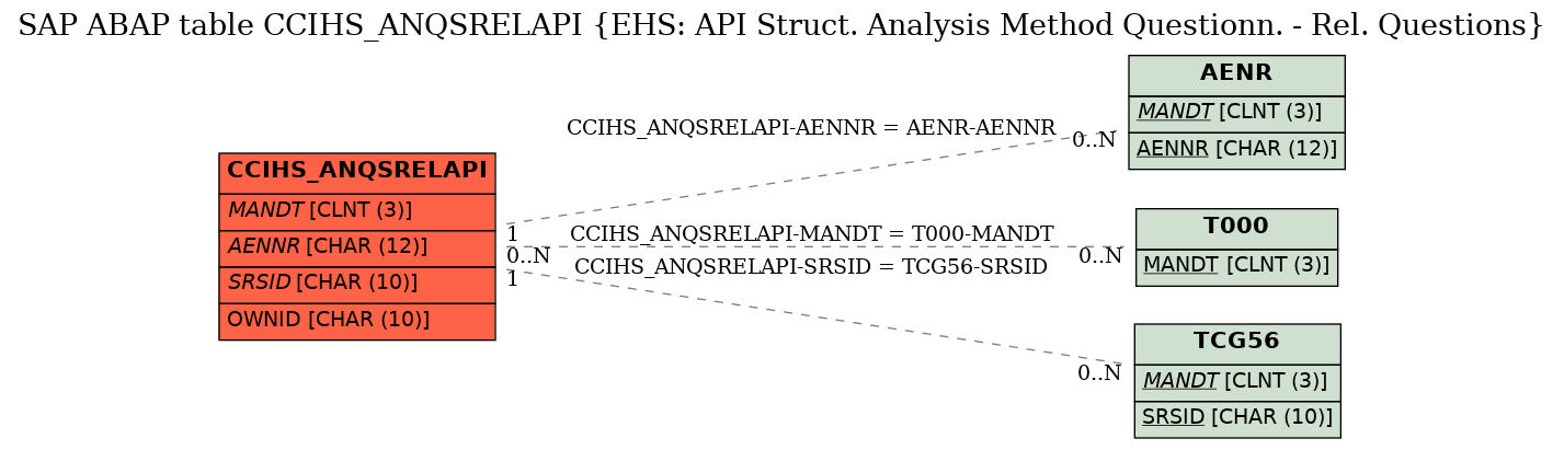 E-R Diagram for table CCIHS_ANQSRELAPI (EHS: API Struct. Analysis Method Questionn. - Rel. Questions)