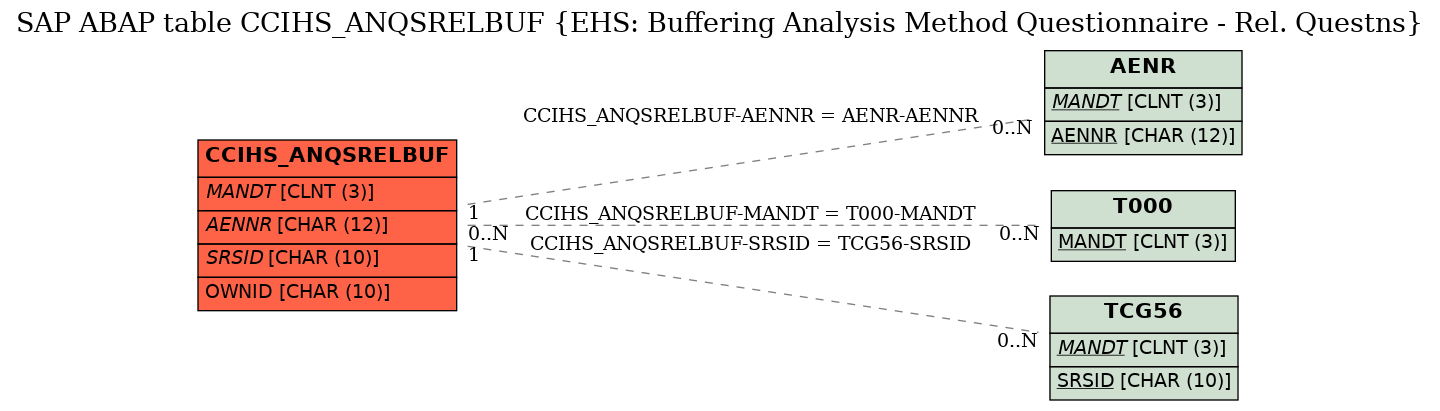 E-R Diagram for table CCIHS_ANQSRELBUF (EHS: Buffering Analysis Method Questionnaire - Rel. Questns)