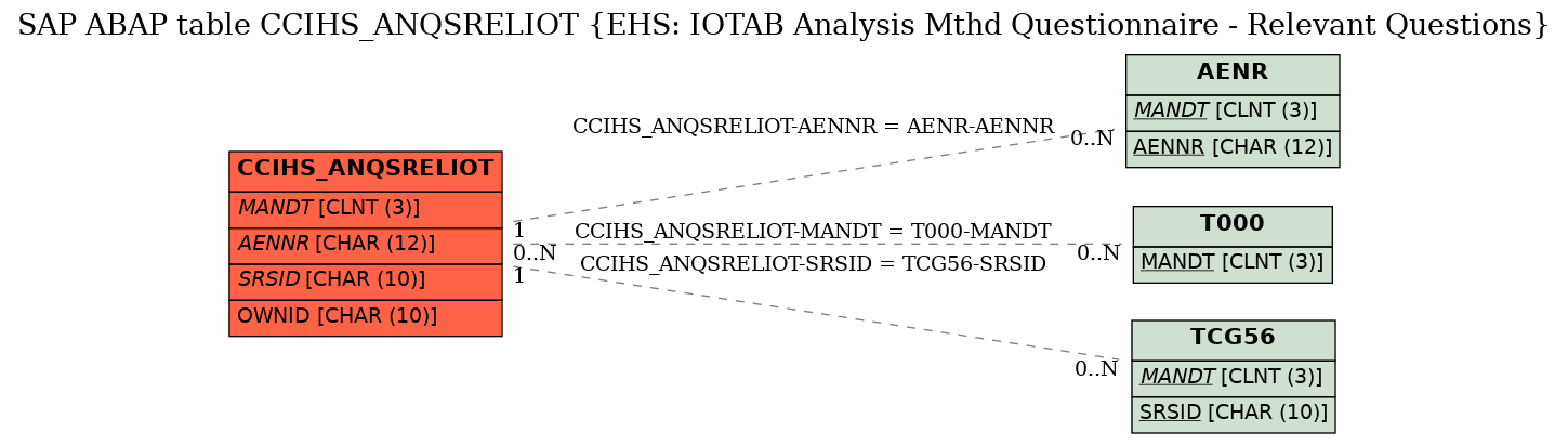 E-R Diagram for table CCIHS_ANQSRELIOT (EHS: IOTAB Analysis Mthd Questionnaire - Relevant Questions)