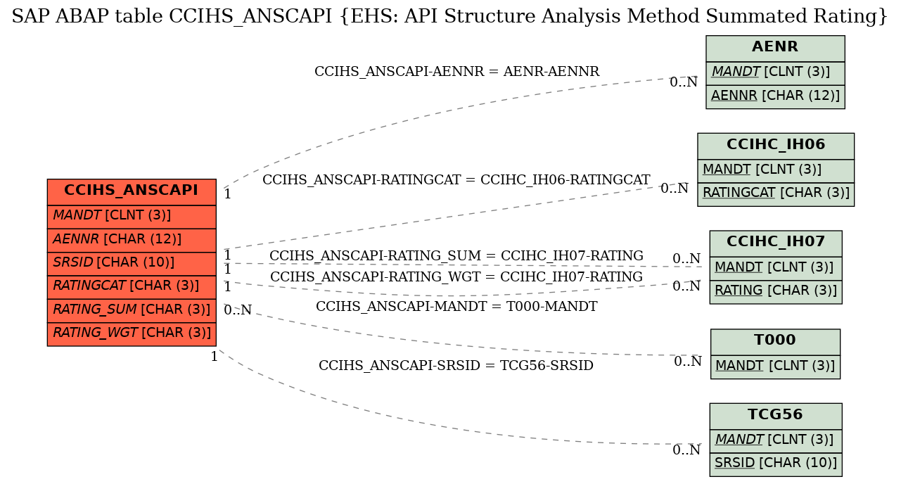 E-R Diagram for table CCIHS_ANSCAPI (EHS: API Structure Analysis Method Summated Rating)