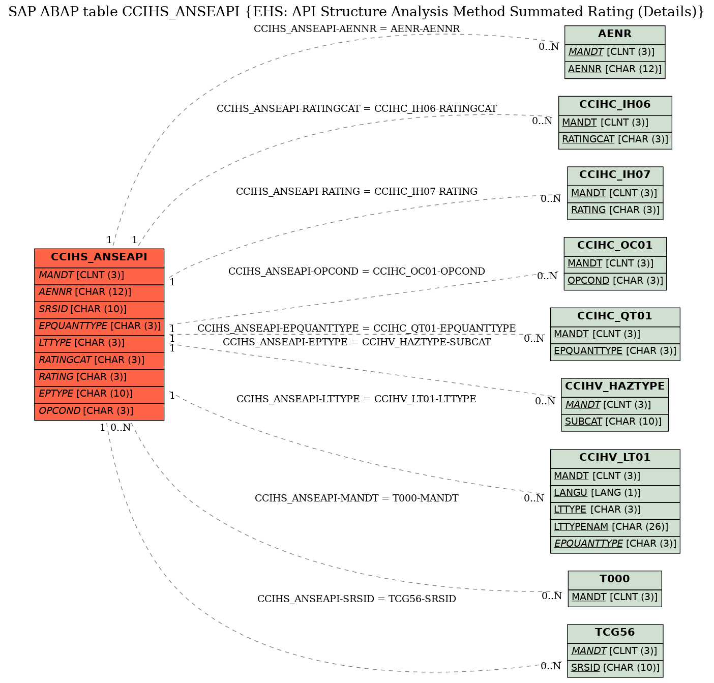 E-R Diagram for table CCIHS_ANSEAPI (EHS: API Structure Analysis Method Summated Rating (Details))