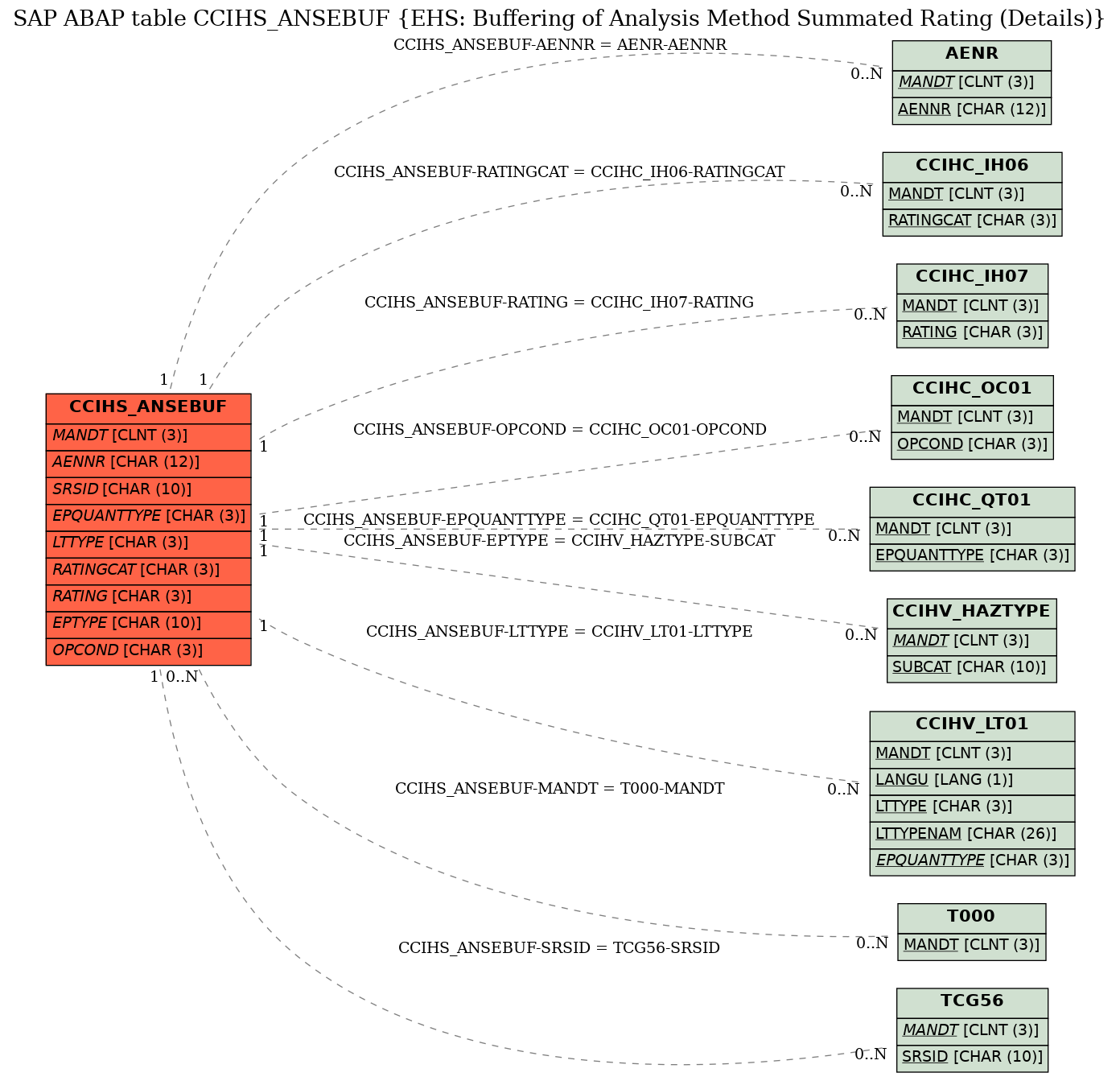 E-R Diagram for table CCIHS_ANSEBUF (EHS: Buffering of Analysis Method Summated Rating (Details))