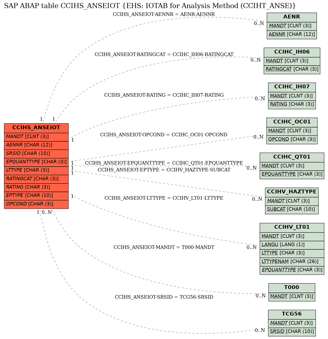 E-R Diagram for table CCIHS_ANSEIOT (EHS: IOTAB for Analysis Method (CCIHT_ANSE))