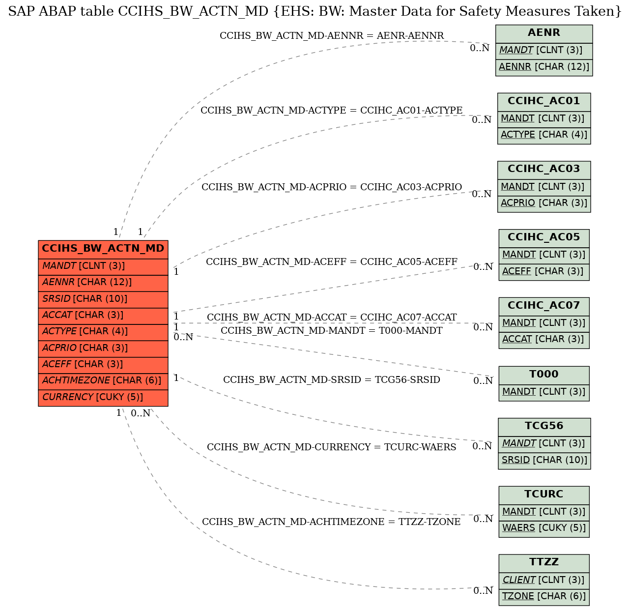 E-R Diagram for table CCIHS_BW_ACTN_MD (EHS: BW: Master Data for Safety Measures Taken)