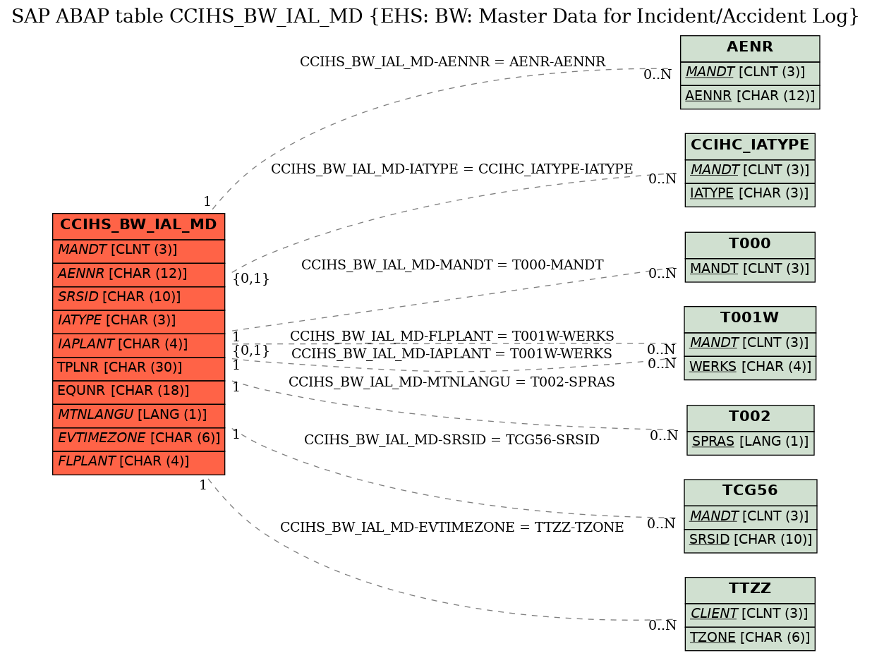 E-R Diagram for table CCIHS_BW_IAL_MD (EHS: BW: Master Data for Incident/Accident Log)