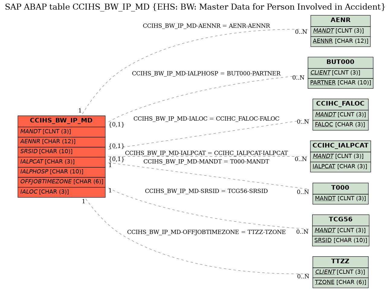 E-R Diagram for table CCIHS_BW_IP_MD (EHS: BW: Master Data for Person Involved in Accident)