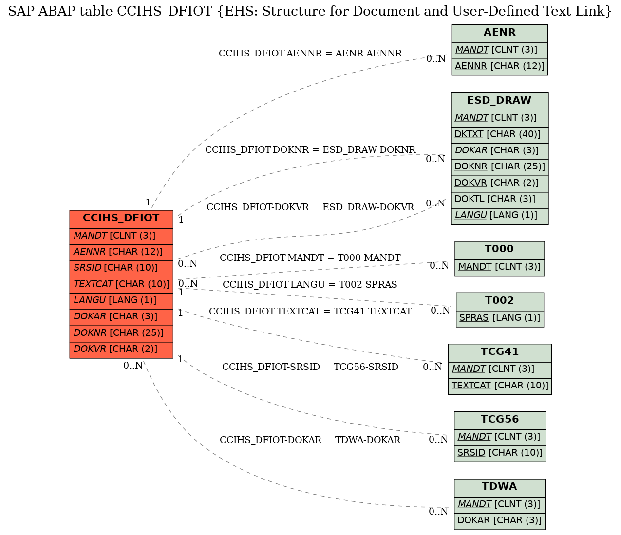 E-R Diagram for table CCIHS_DFIOT (EHS: Structure for Document and User-Defined Text Link)