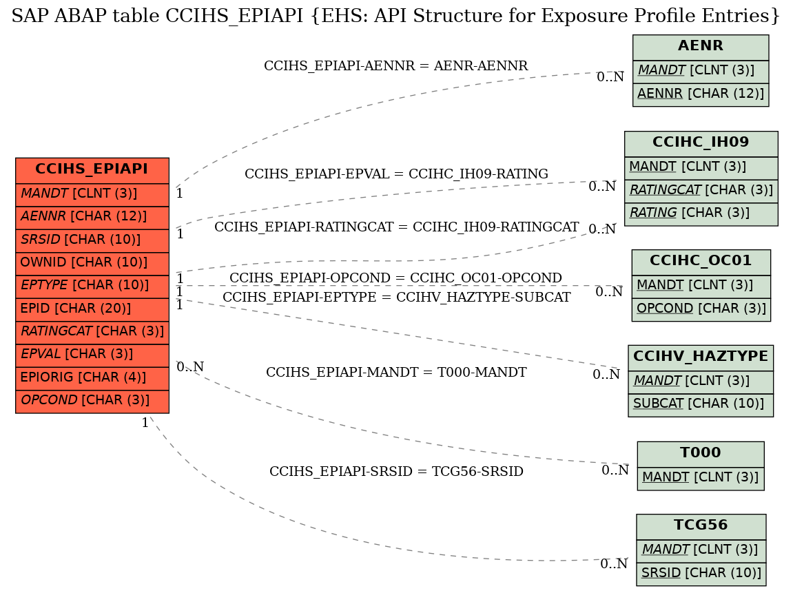 E-R Diagram for table CCIHS_EPIAPI (EHS: API Structure for Exposure Profile Entries)