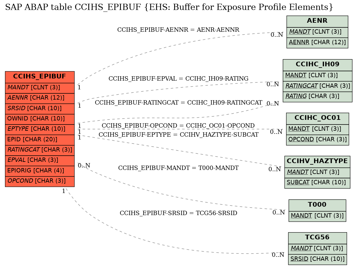 E-R Diagram for table CCIHS_EPIBUF (EHS: Buffer for Exposure Profile Elements)