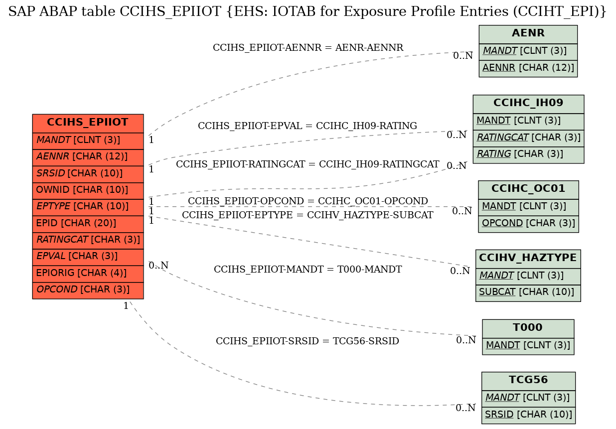 E-R Diagram for table CCIHS_EPIIOT (EHS: IOTAB for Exposure Profile Entries (CCIHT_EPI))