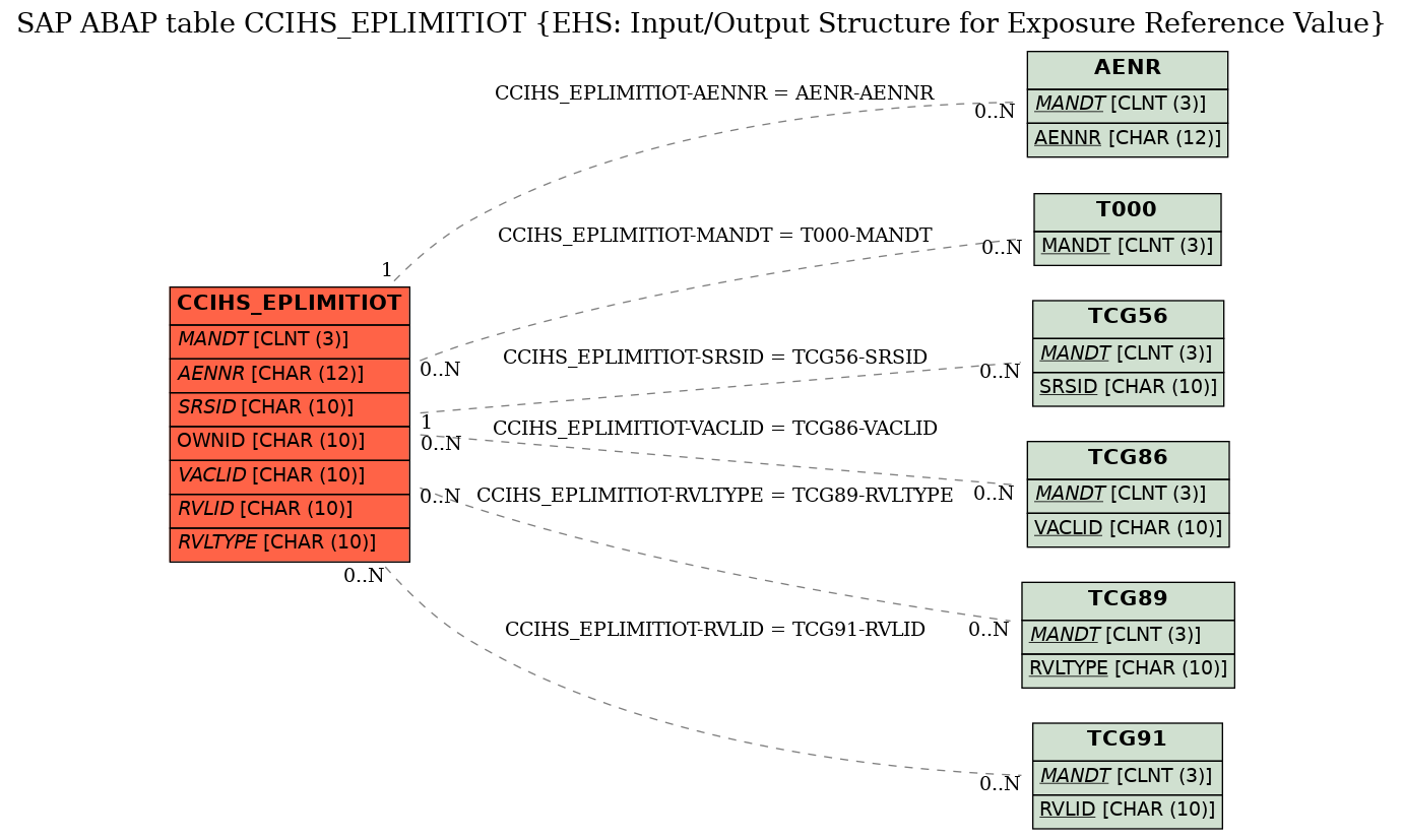 E-R Diagram for table CCIHS_EPLIMITIOT (EHS: Input/Output Structure for Exposure Reference Value)