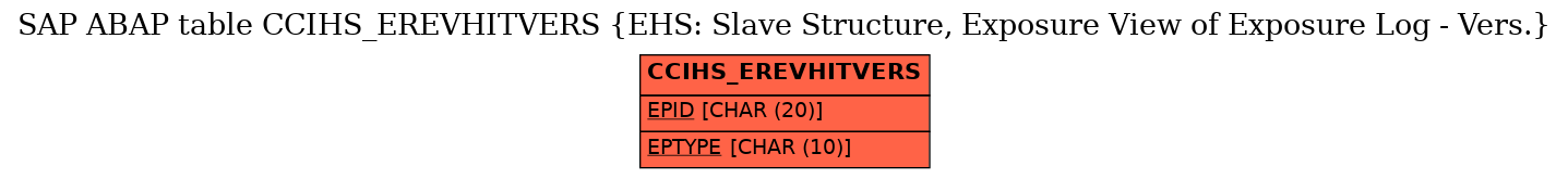 E-R Diagram for table CCIHS_EREVHITVERS (EHS: Slave Structure, Exposure View of Exposure Log - Vers.)