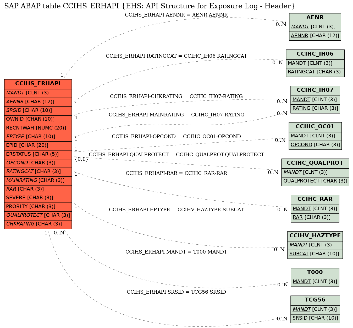 E-R Diagram for table CCIHS_ERHAPI (EHS: API Structure for Exposure Log - Header)