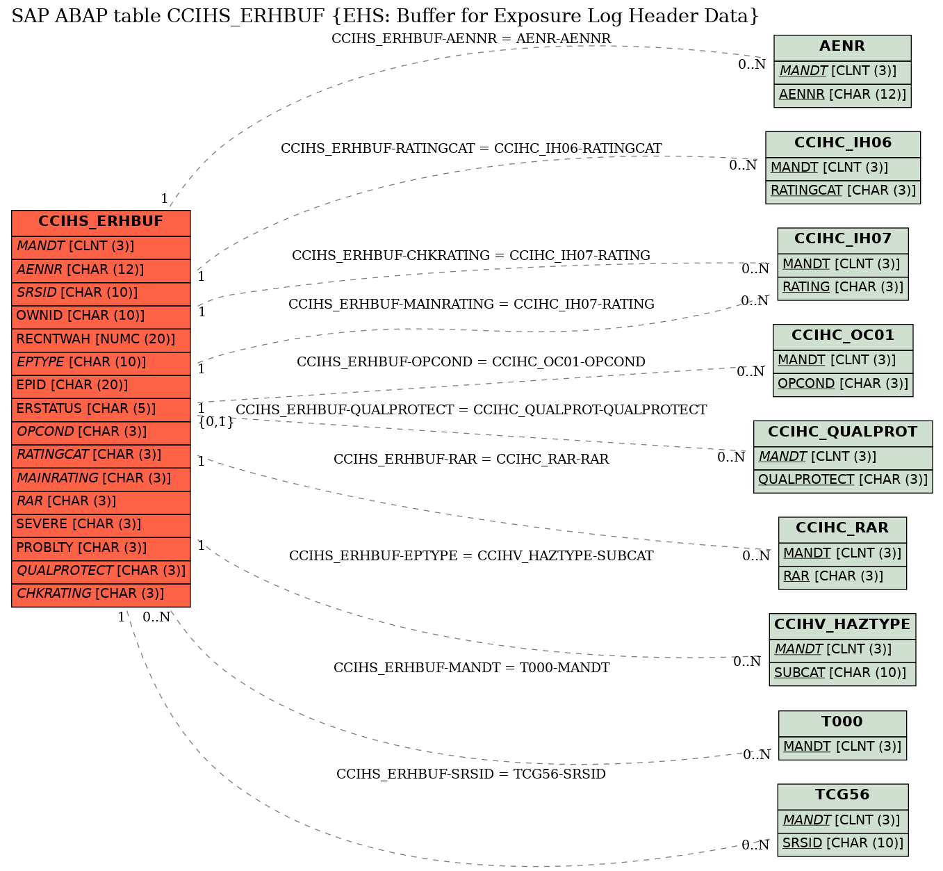 E-R Diagram for table CCIHS_ERHBUF (EHS: Buffer for Exposure Log Header Data)