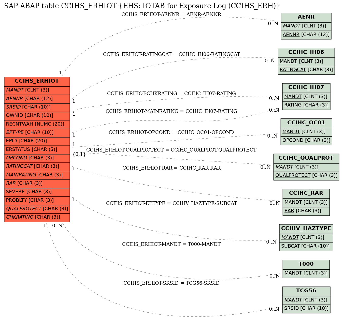 E-R Diagram for table CCIHS_ERHIOT (EHS: IOTAB for Exposure Log (CCIHS_ERH))