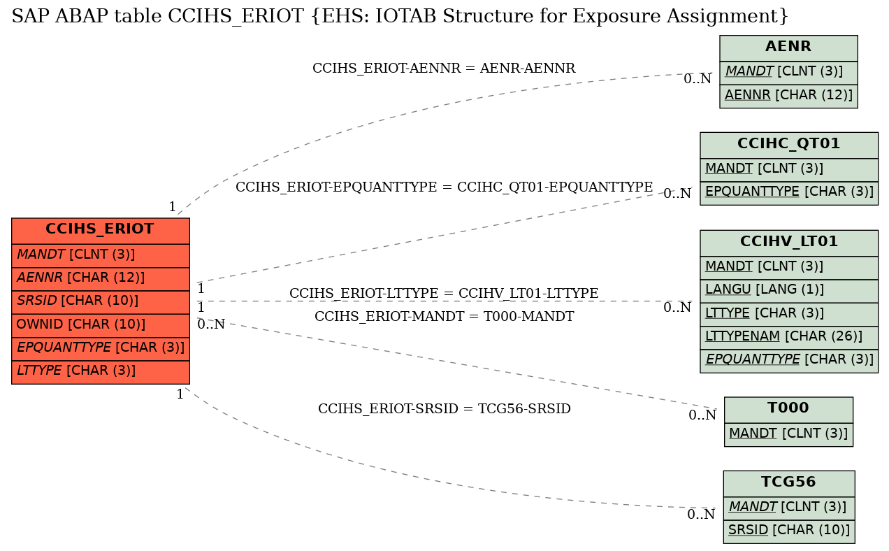 E-R Diagram for table CCIHS_ERIOT (EHS: IOTAB Structure for Exposure Assignment)