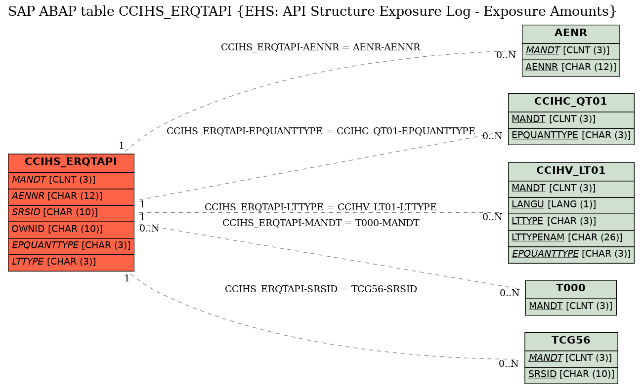 E-R Diagram for table CCIHS_ERQTAPI (EHS: API Structure Exposure Log - Exposure Amounts)