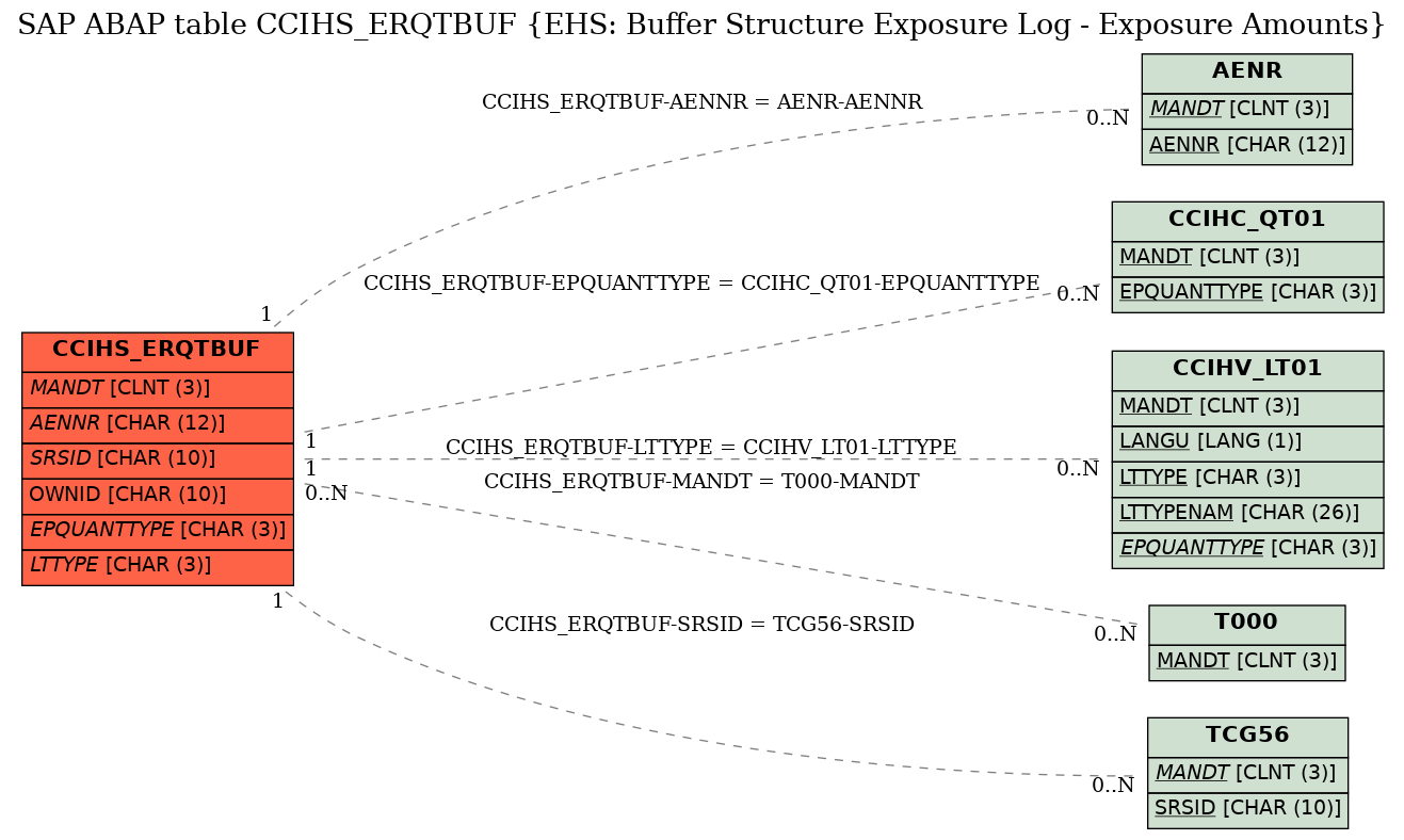 E-R Diagram for table CCIHS_ERQTBUF (EHS: Buffer Structure Exposure Log - Exposure Amounts)